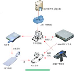 RFID技術 珠寶管理與計算機系統服務的革新融合